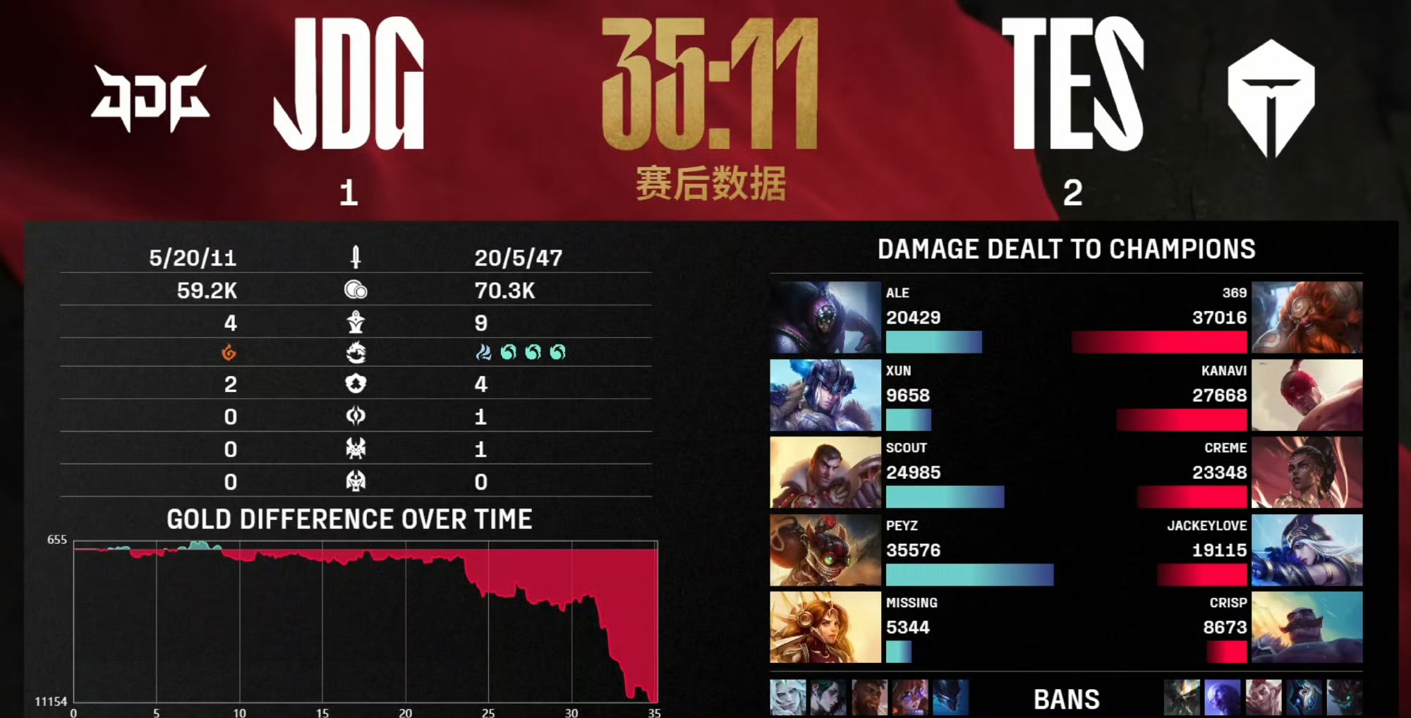 开云体育APP下载-DRX力克JDG，Caps线上压制力十足鏖战多局成都决赛之夜，锁定晋级资格